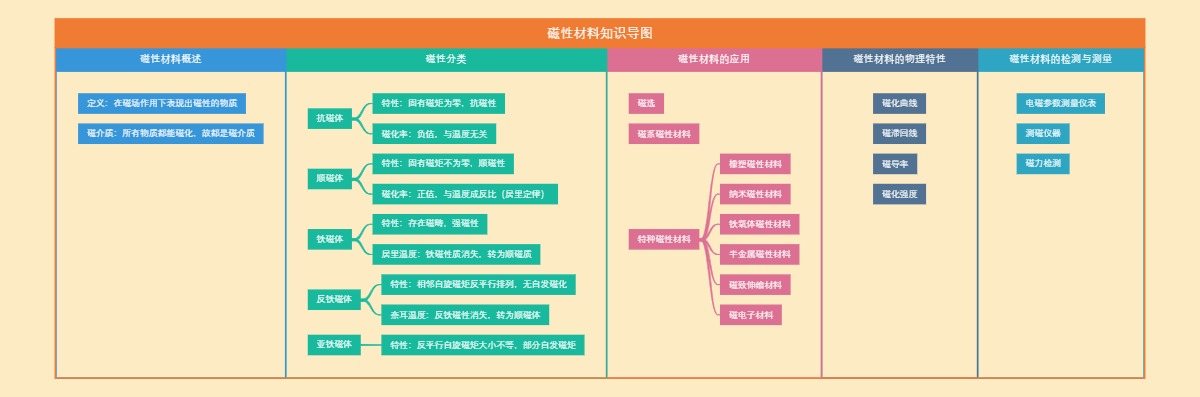 磁性材料知识导图
