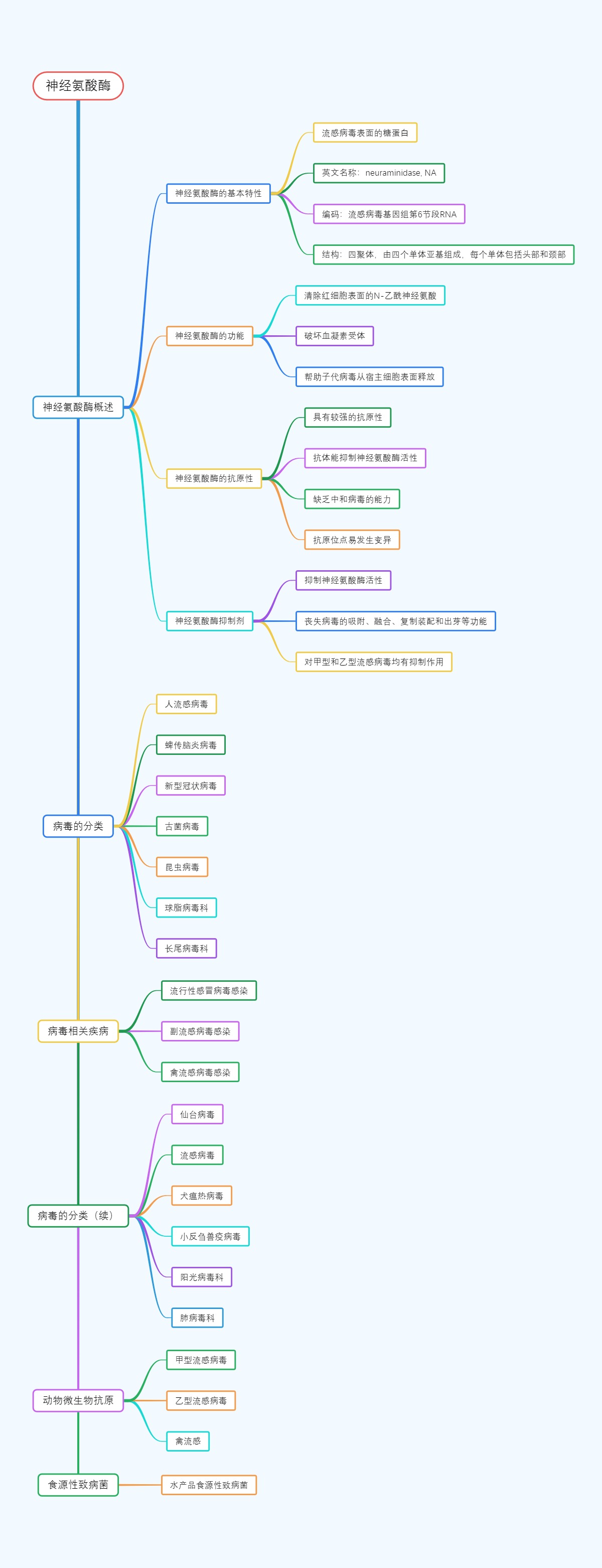 神经氨酸酶概述