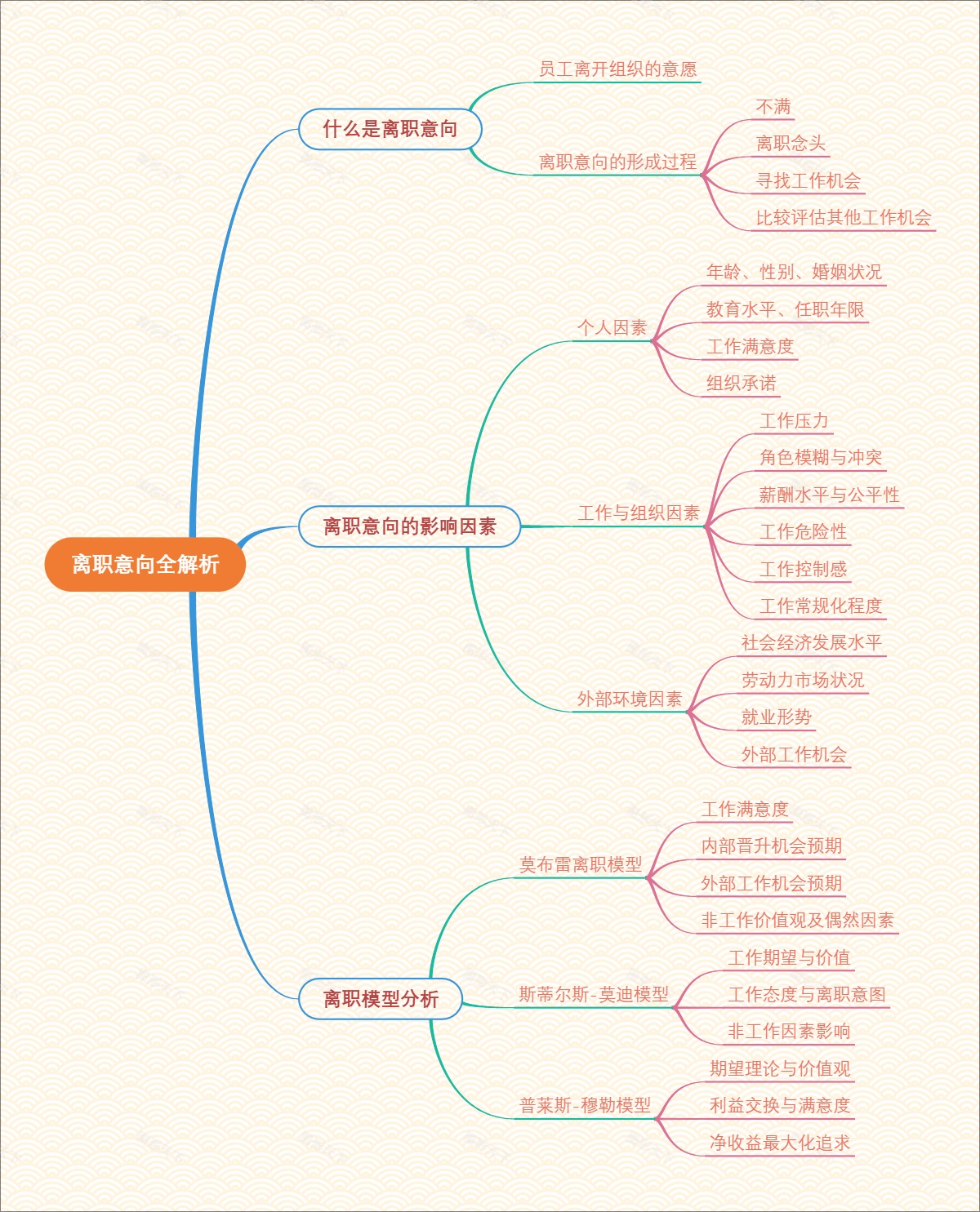 离职意向全解析
