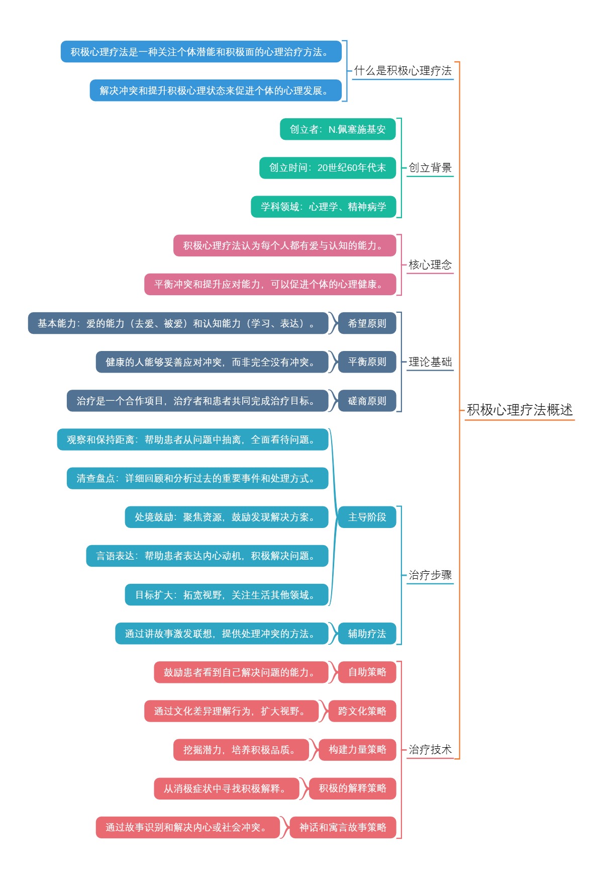 积极心理疗法概述