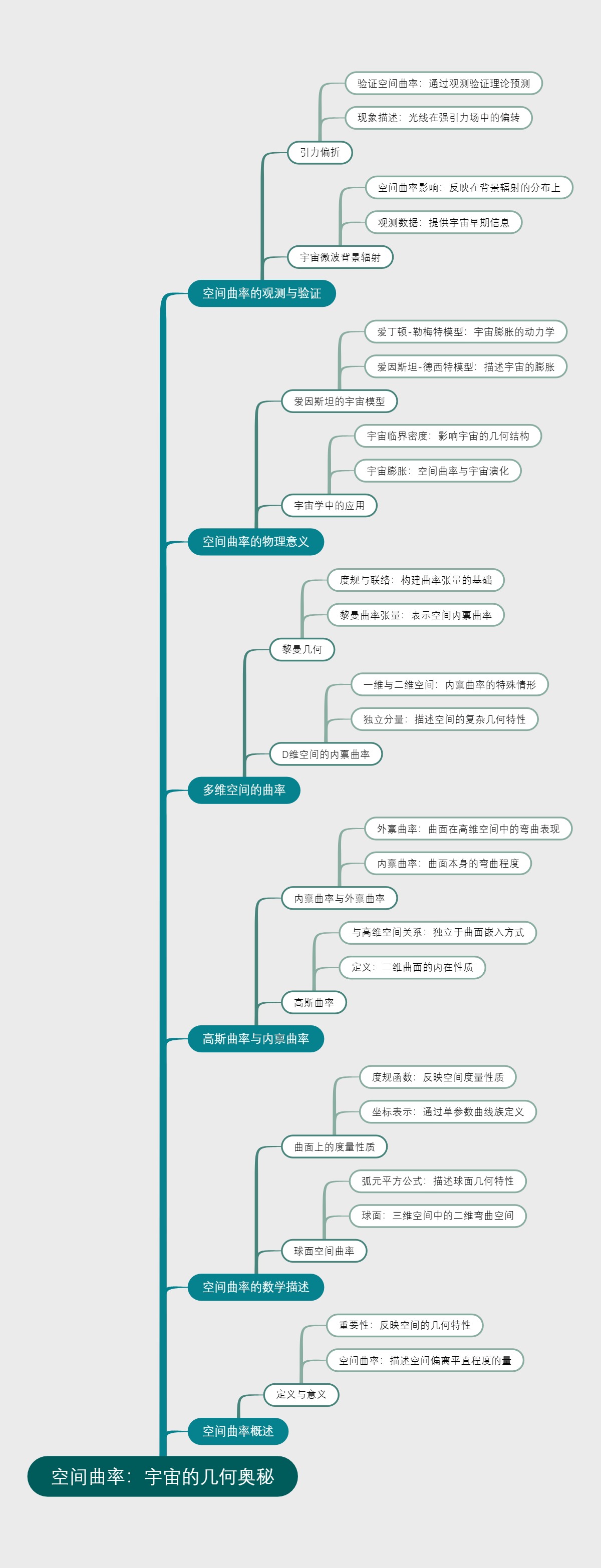 空间曲率：宇宙的几何奥秘