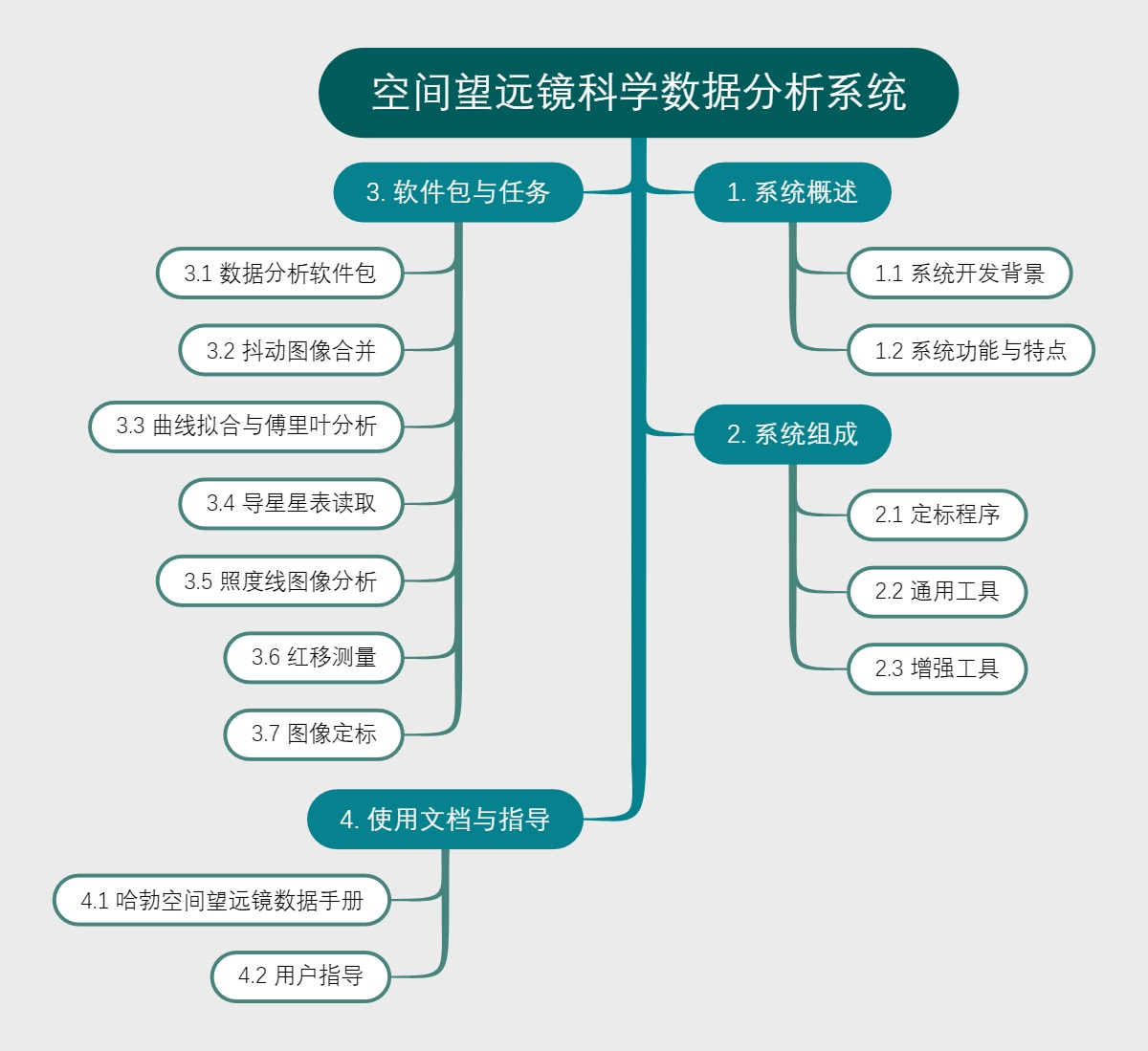 空间望远镜科学数据分析系统