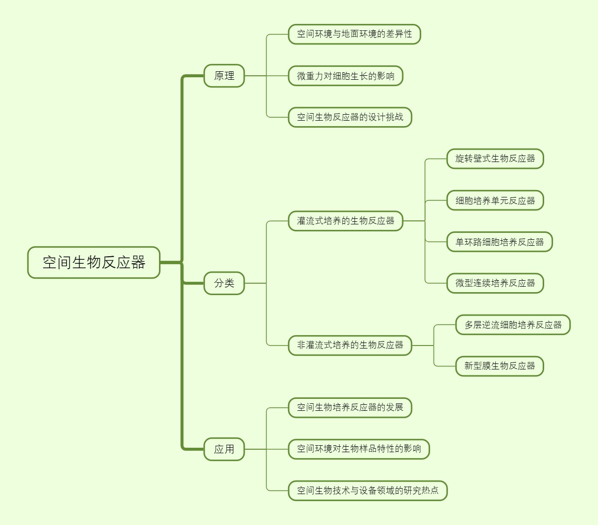 空间生物反应器