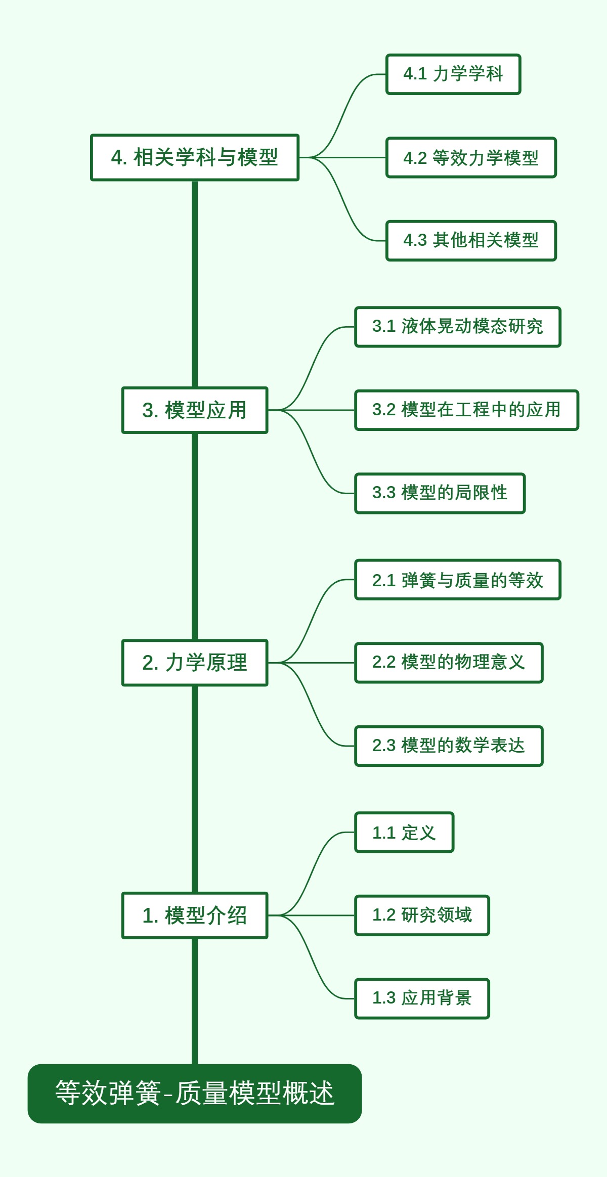 等效弹簧-质量模型概述