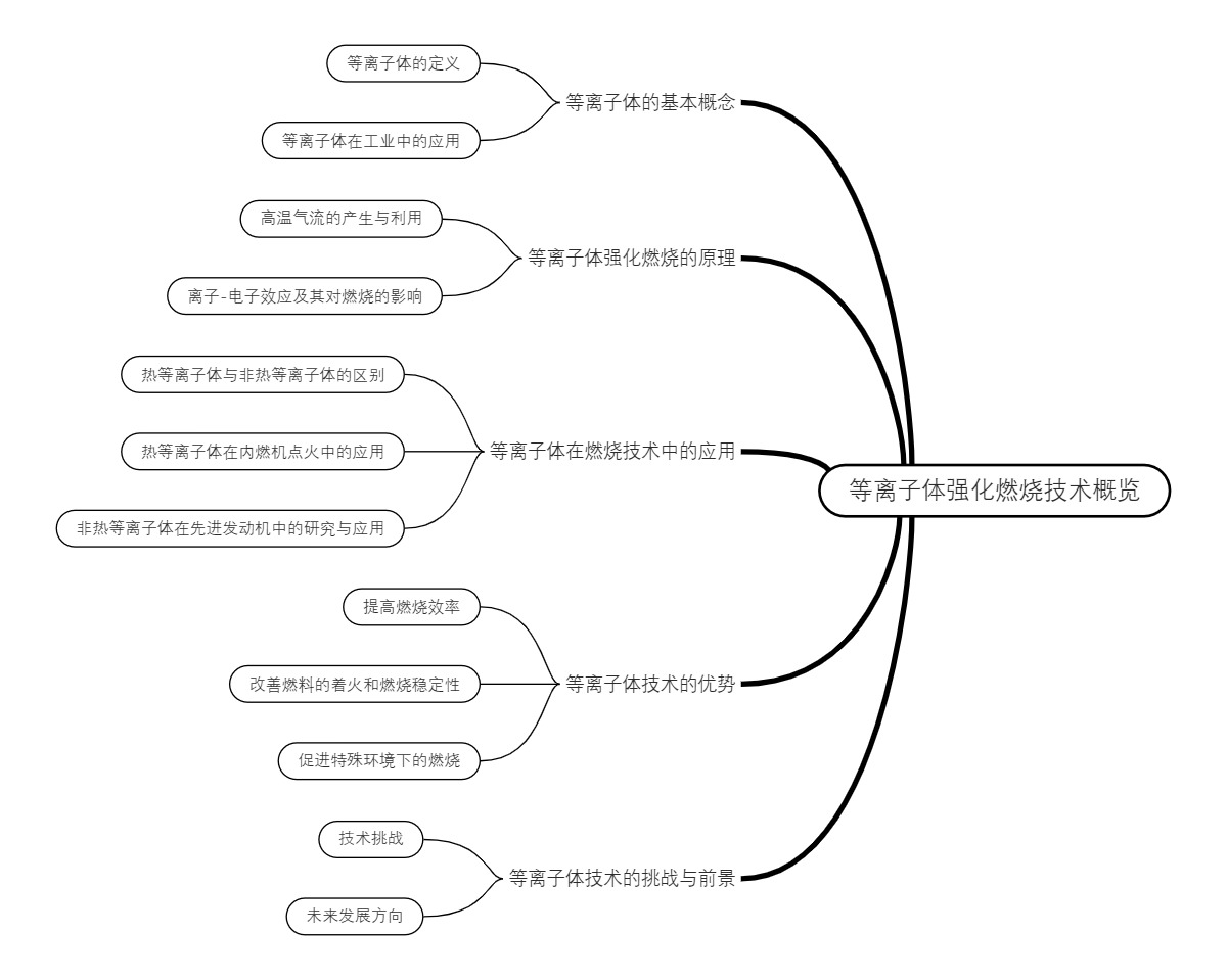 等离子体强化燃烧技术概览