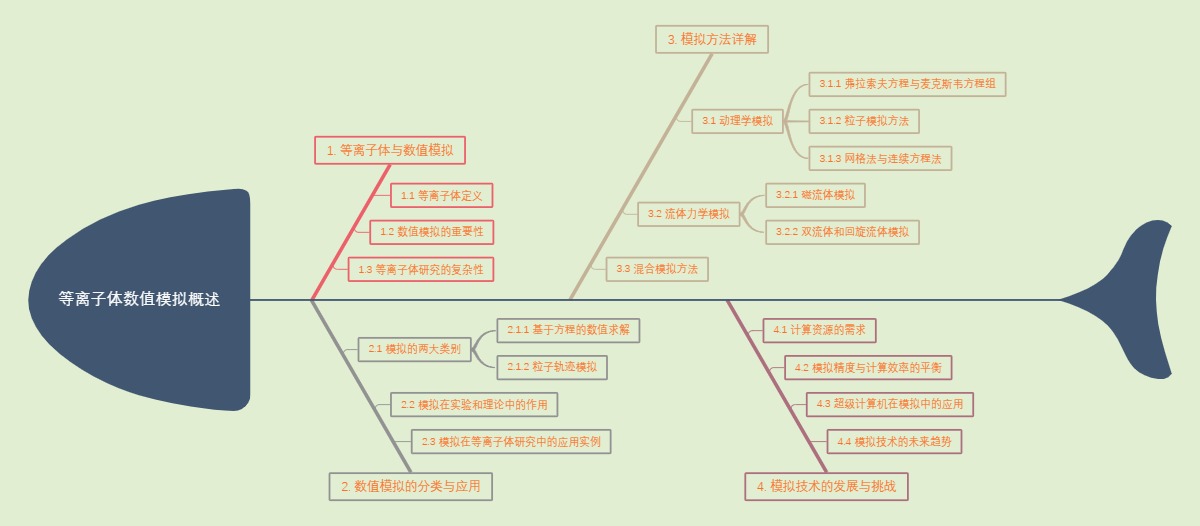 等离子体数值模拟概述