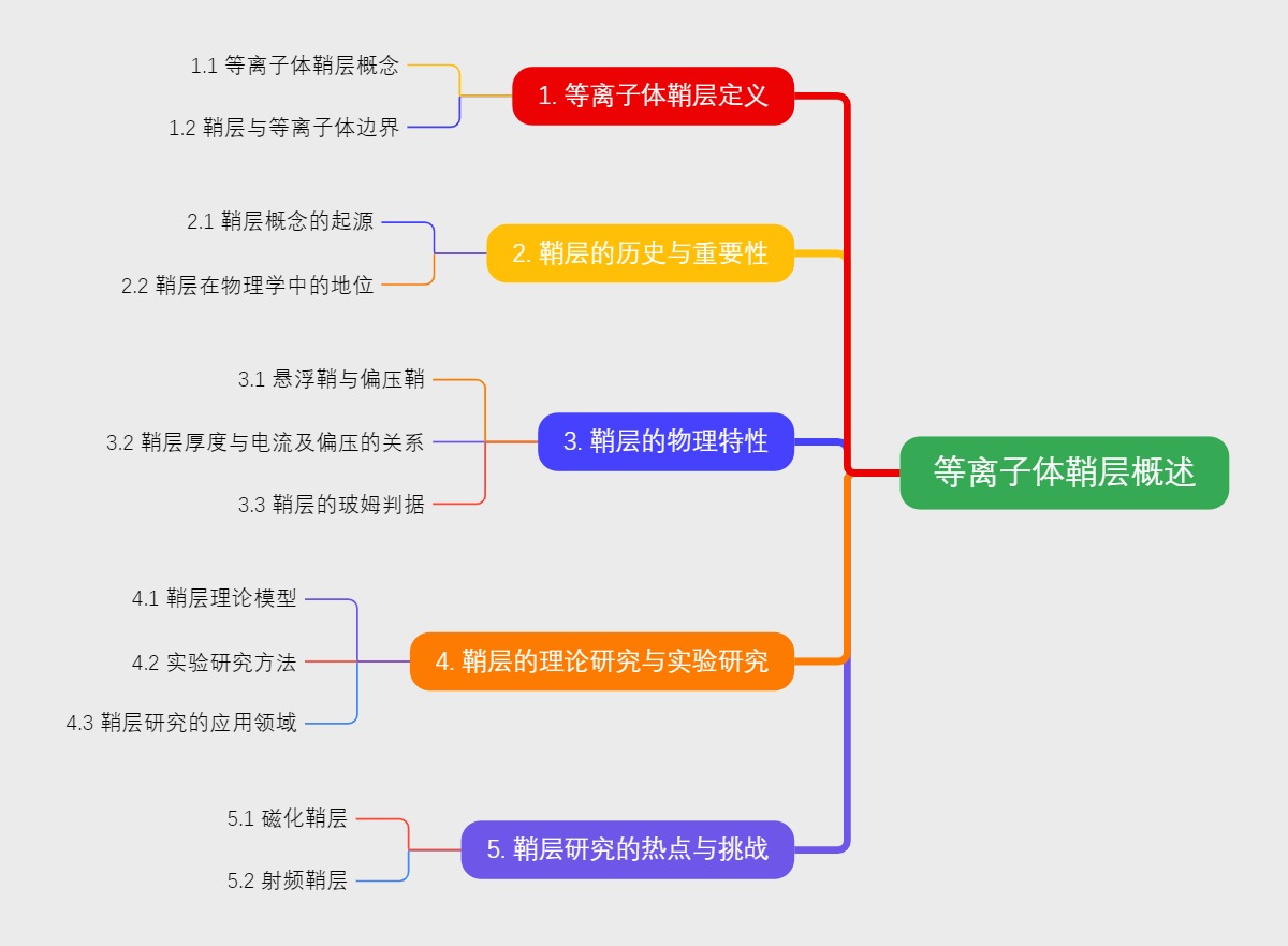 等离子体鞘层概述