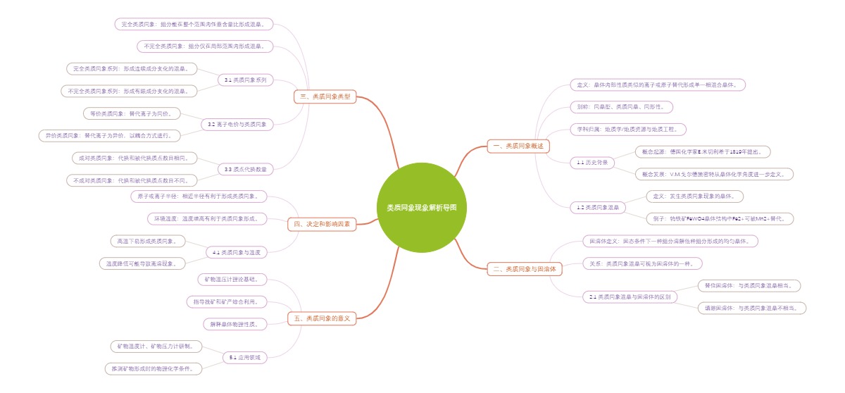 类质同象现象解析导图