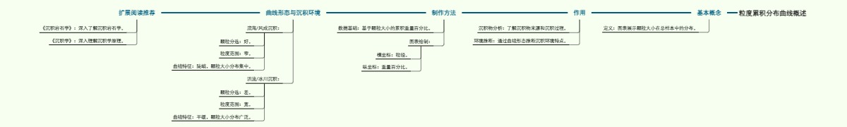 粒度累积分布曲线概述