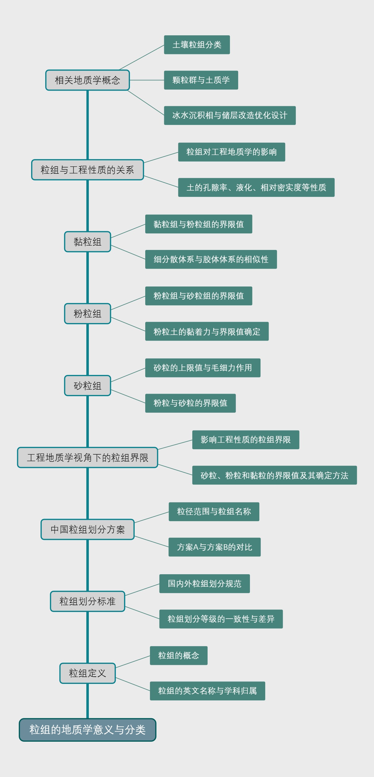 粒组的地质学意义与分类
