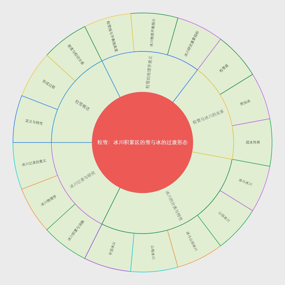 粒雪：冰川积累区的雪与冰的过渡形态