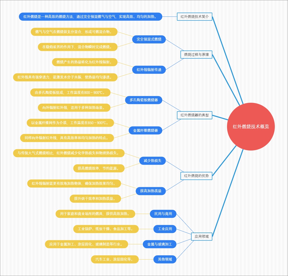 红外燃烧技术概览