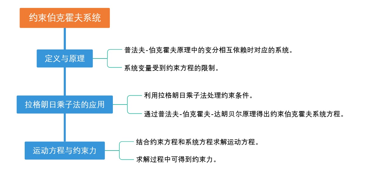 约束伯克霍夫系统