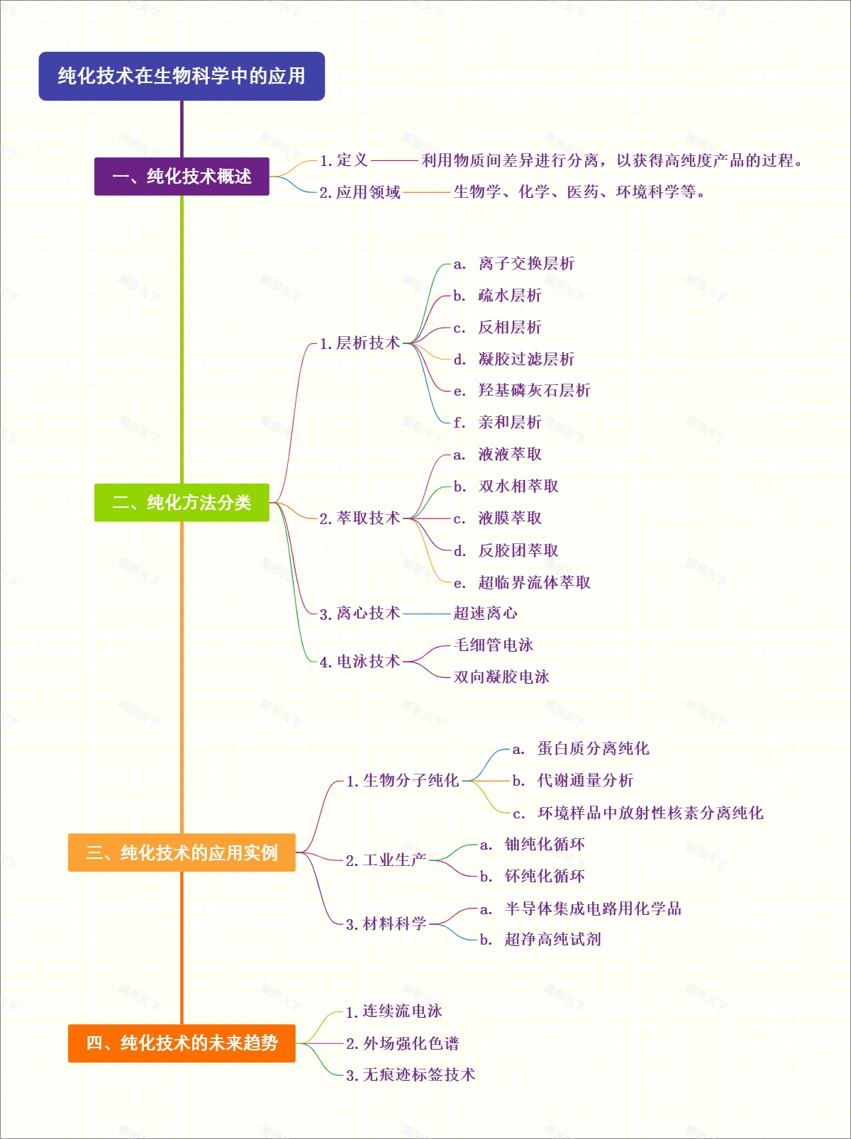 纯化技术在生物科学中的应用