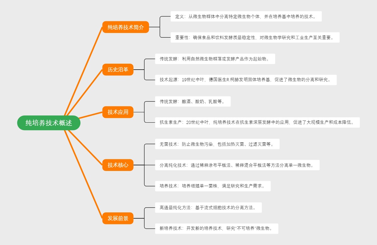 纯培养技术概述