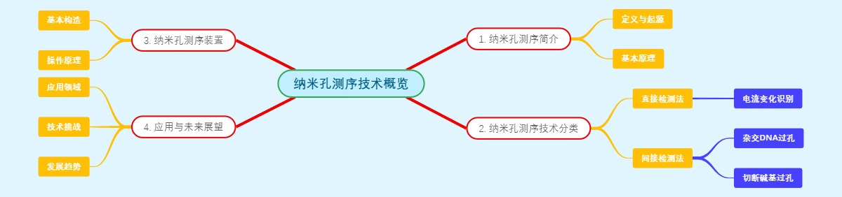 纳米孔测序技术概览