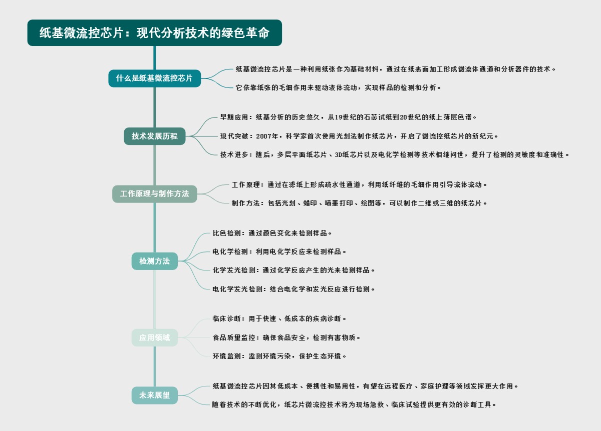 纸基微流控芯片：现代分析技术的绿色革命