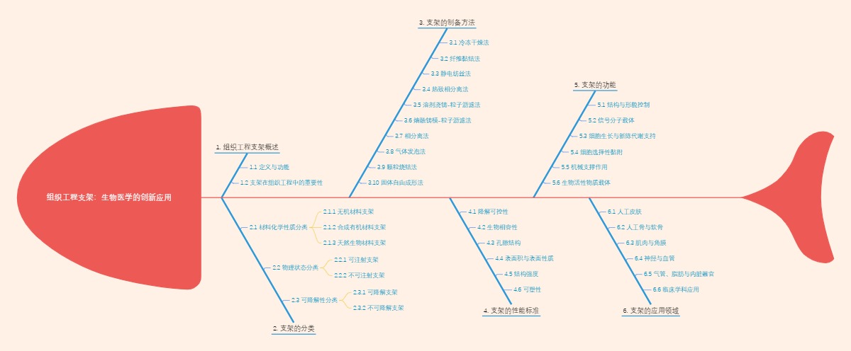 组织工程支架：生物医学的创新应用