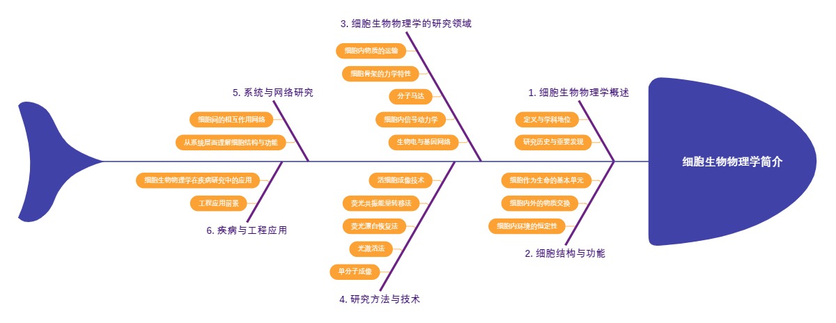 细胞生物物理学简介