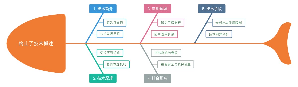 终止子技术概述