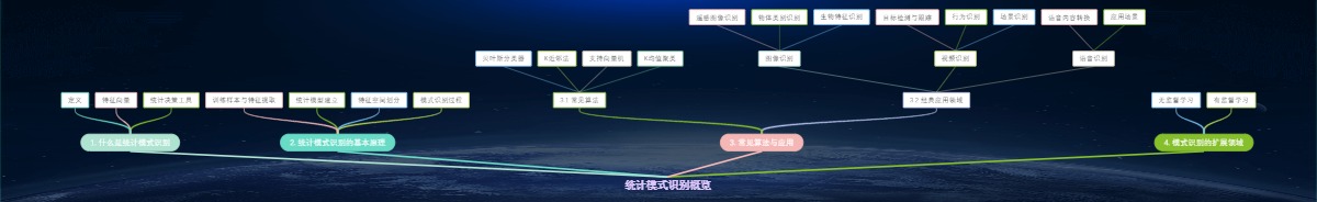 统计模式识别概览