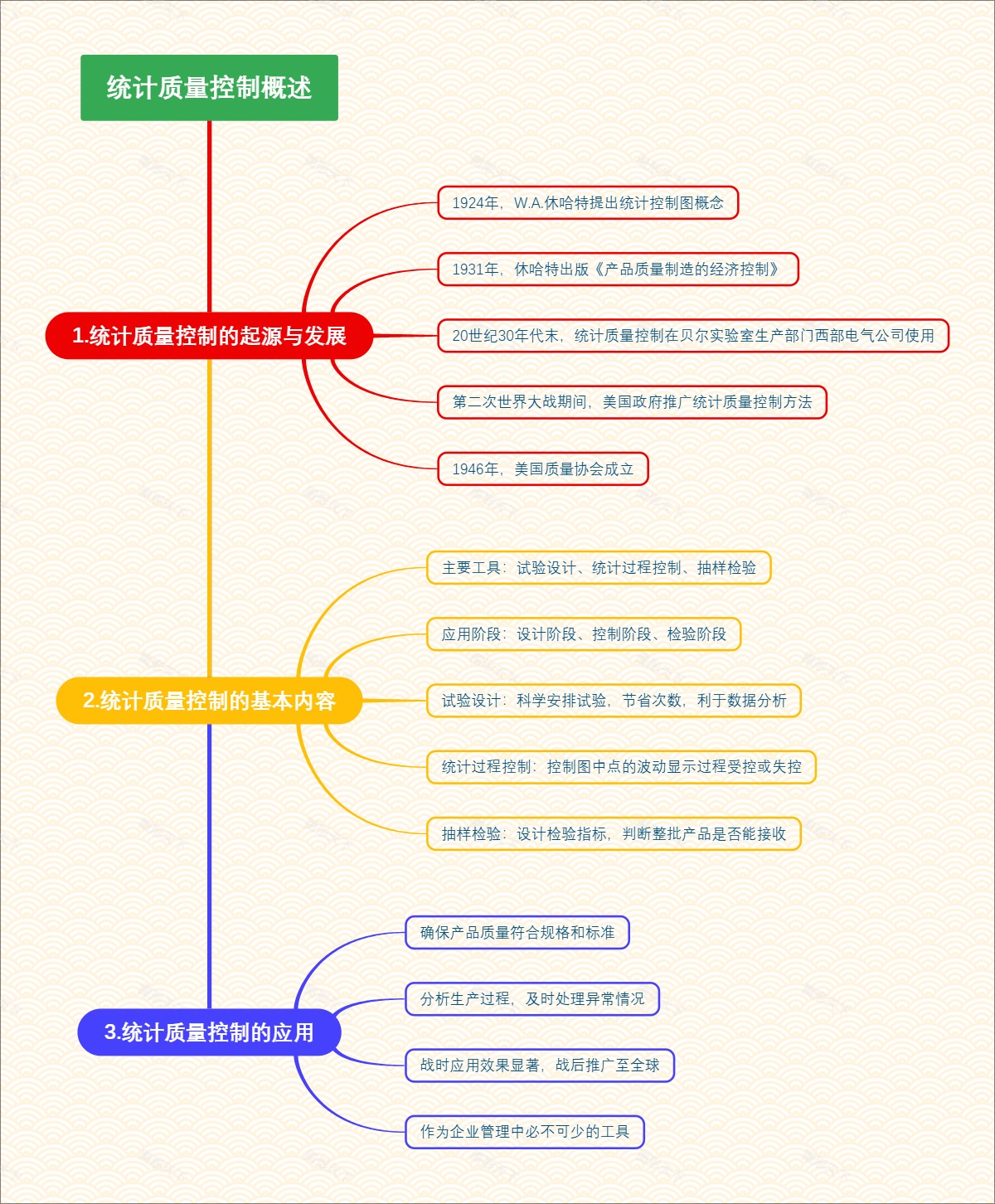 统计质量控制概述