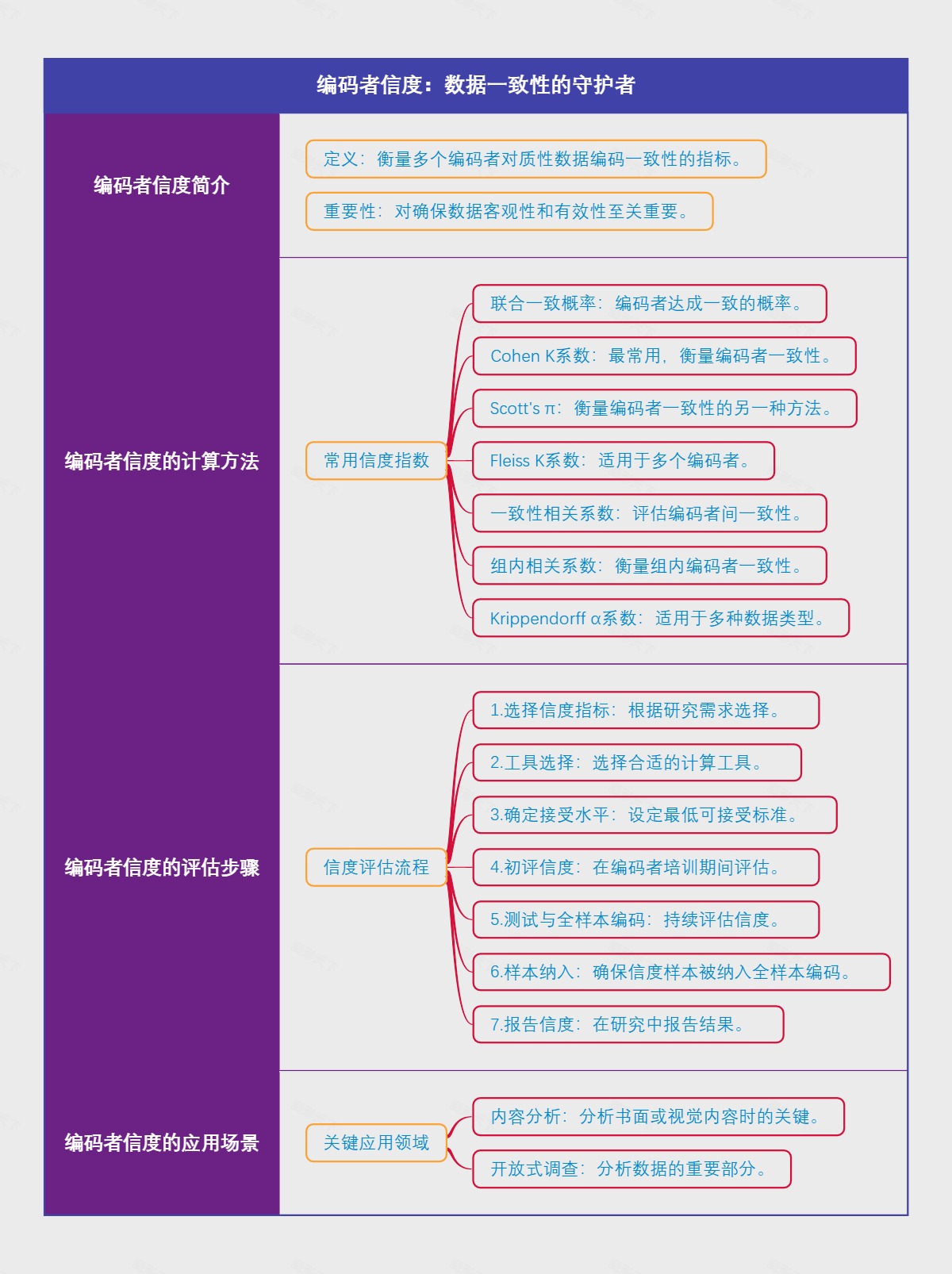编码者信度：数据一致性的守护者