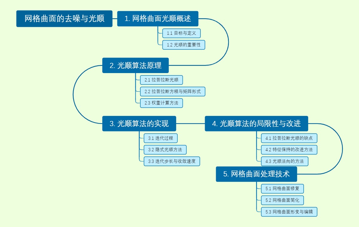 网格曲面的去噪与光顺