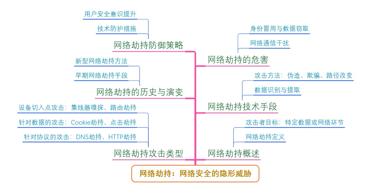 网络劫持：网络安全的隐形威胁