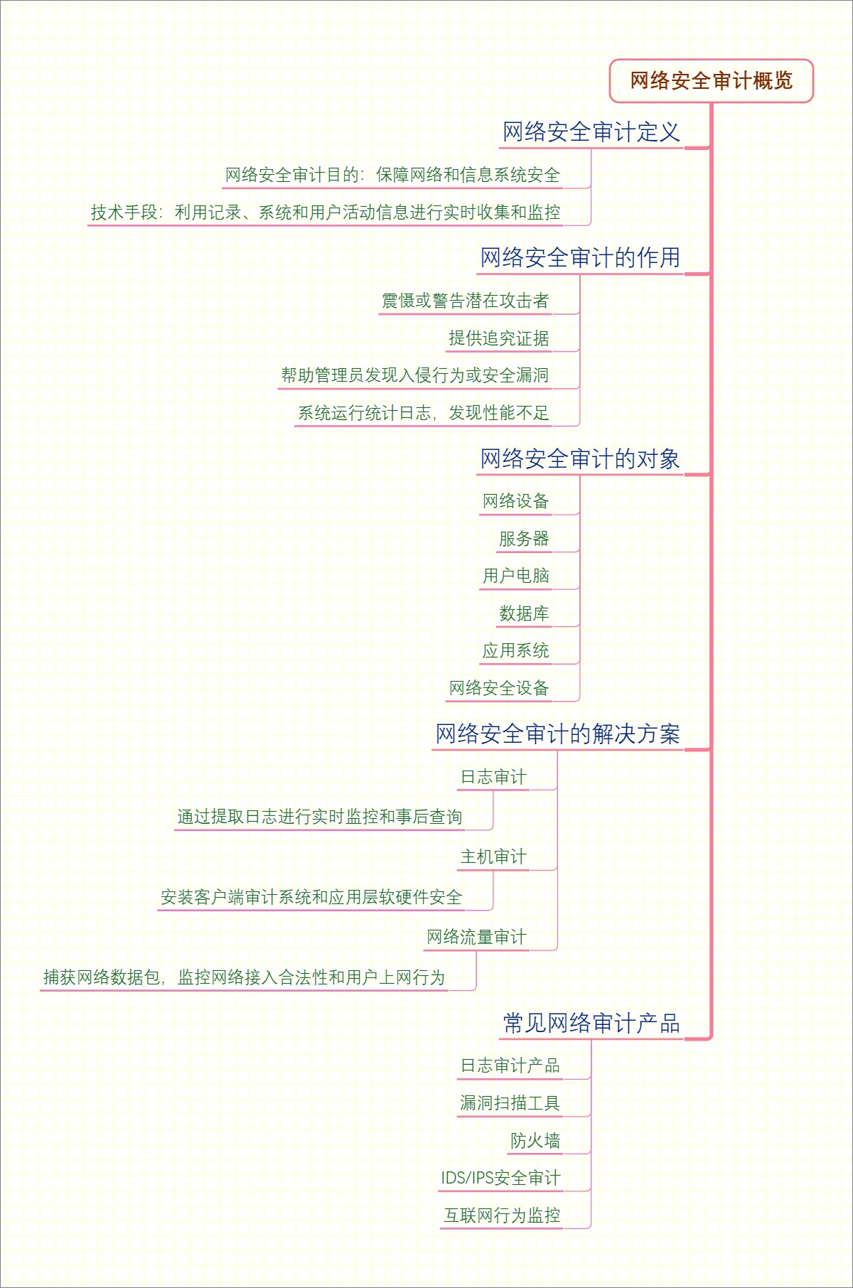网络安全审计概览