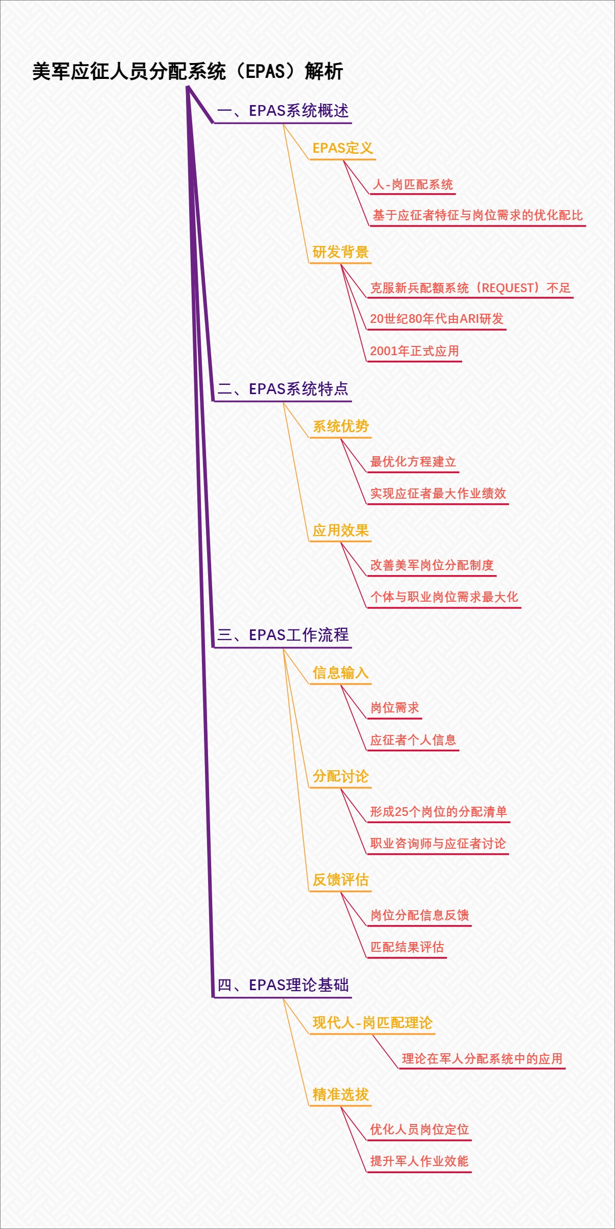 美军应征人员分配系统（EPAS）解析