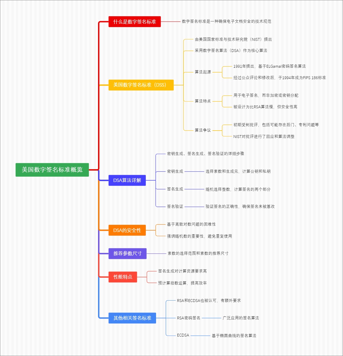 美国数字签名标准概览