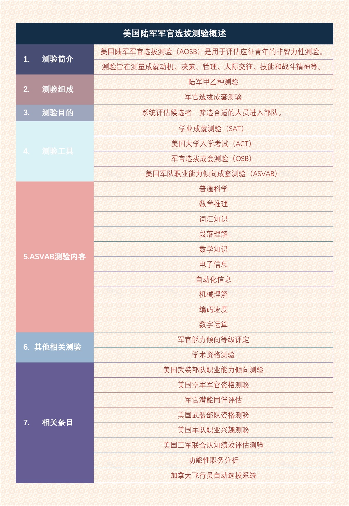 美国陆军军官选拔测验概述