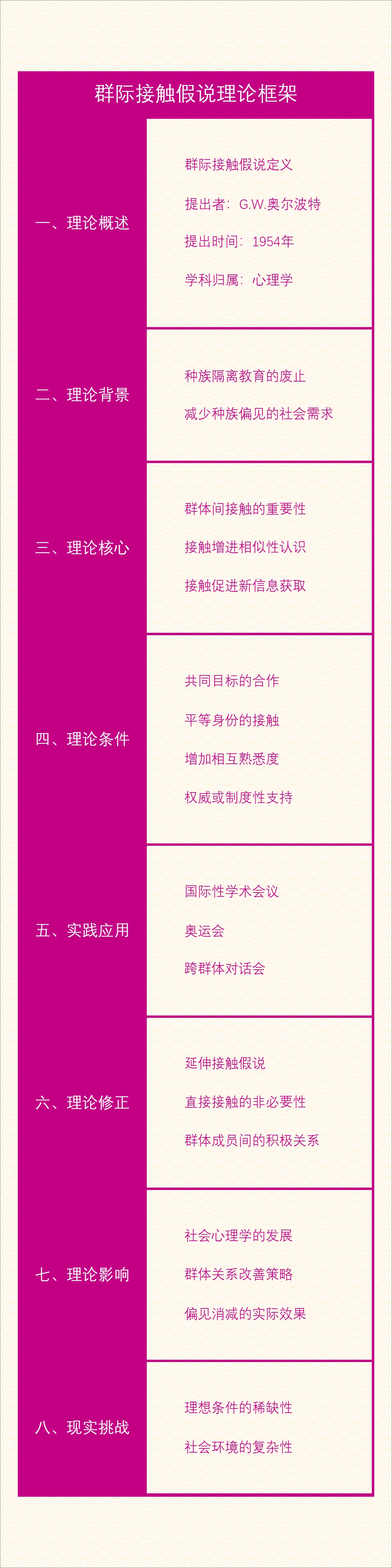 群际接触假说理论框架