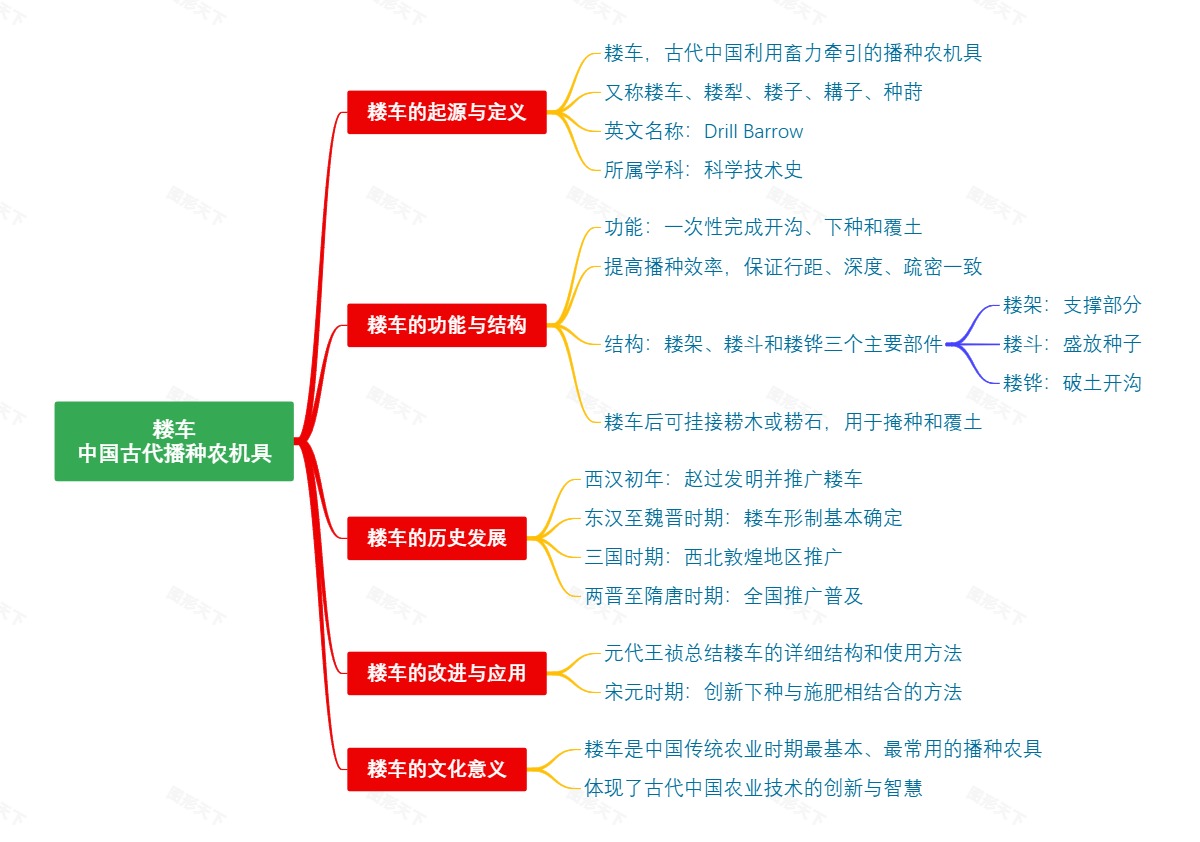 耧车：中国古代播种农机具
