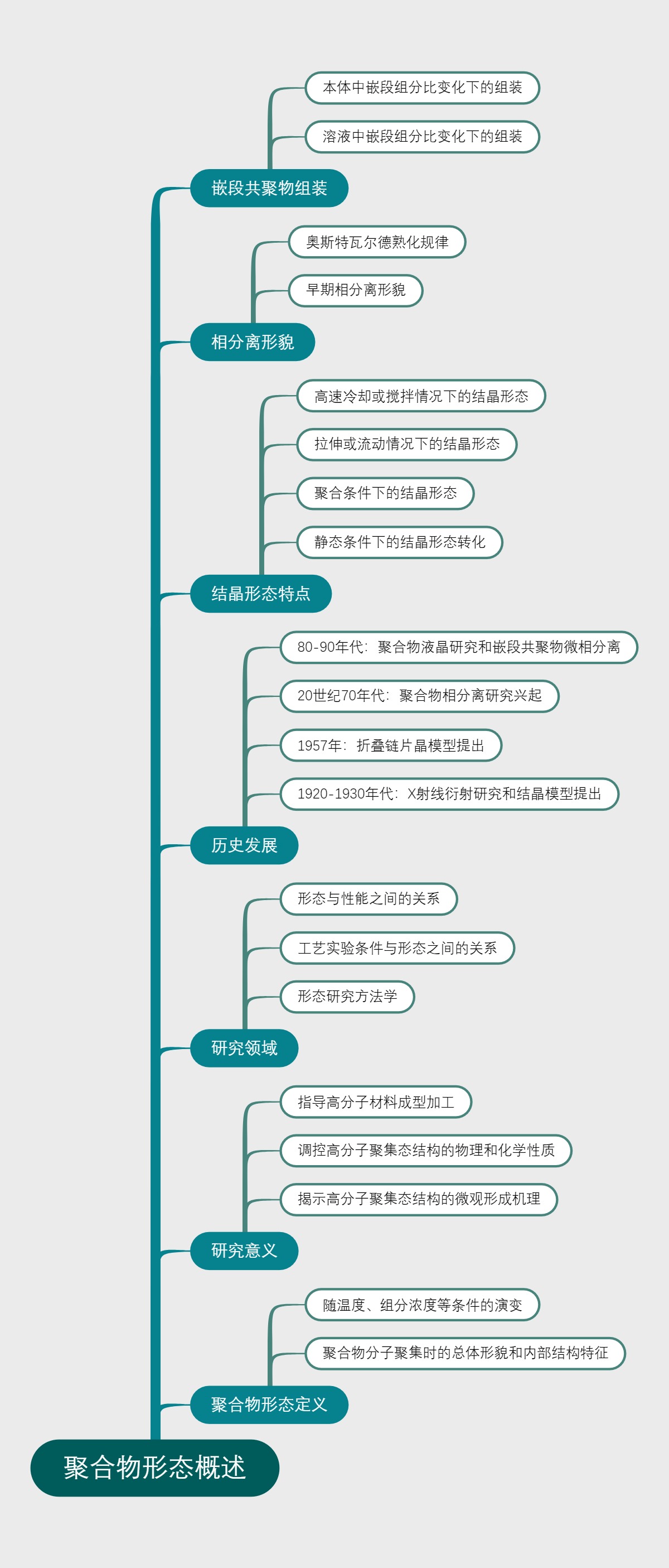 聚合物形态概述