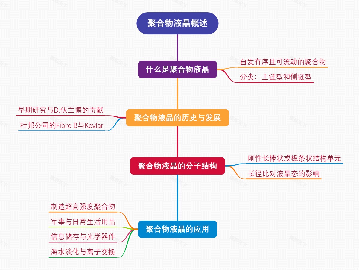 聚合物液晶概述
