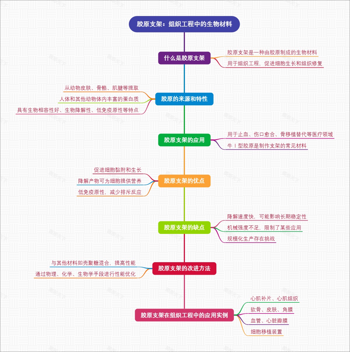 胶原支架：组织工程中的生物材料
