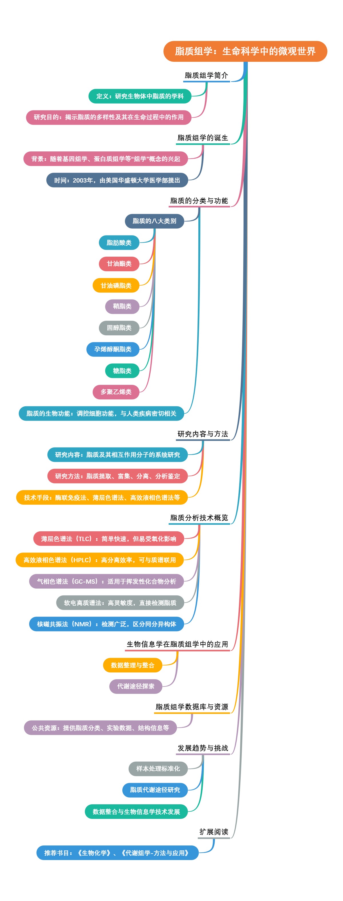 脂质组学：生命科学中的微观世界