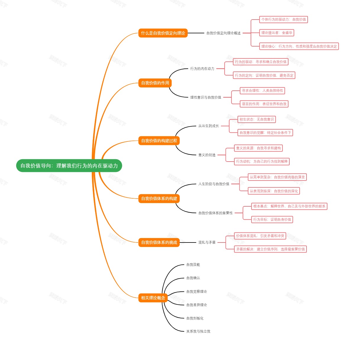 自我价值导向：理解我们行为的内在驱动力