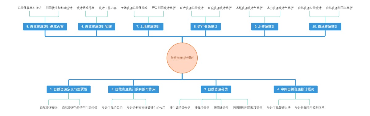 自然资源统计概述