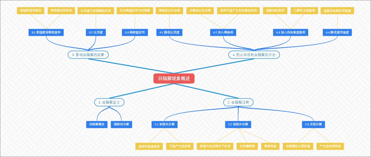 自辐解现象概述