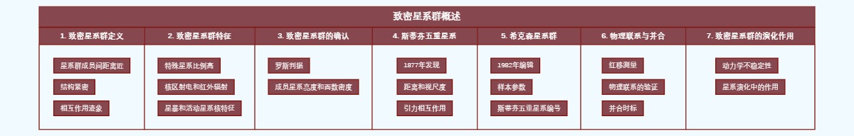 致密星系群概述