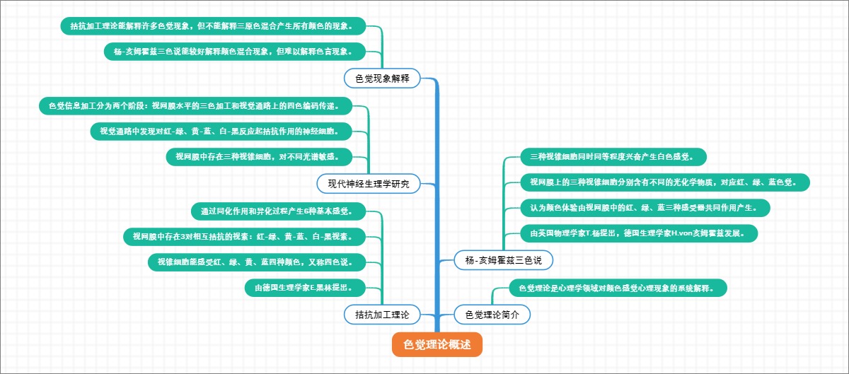 色觉理论概述
