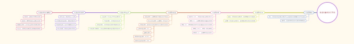 色谱图基础知识导图