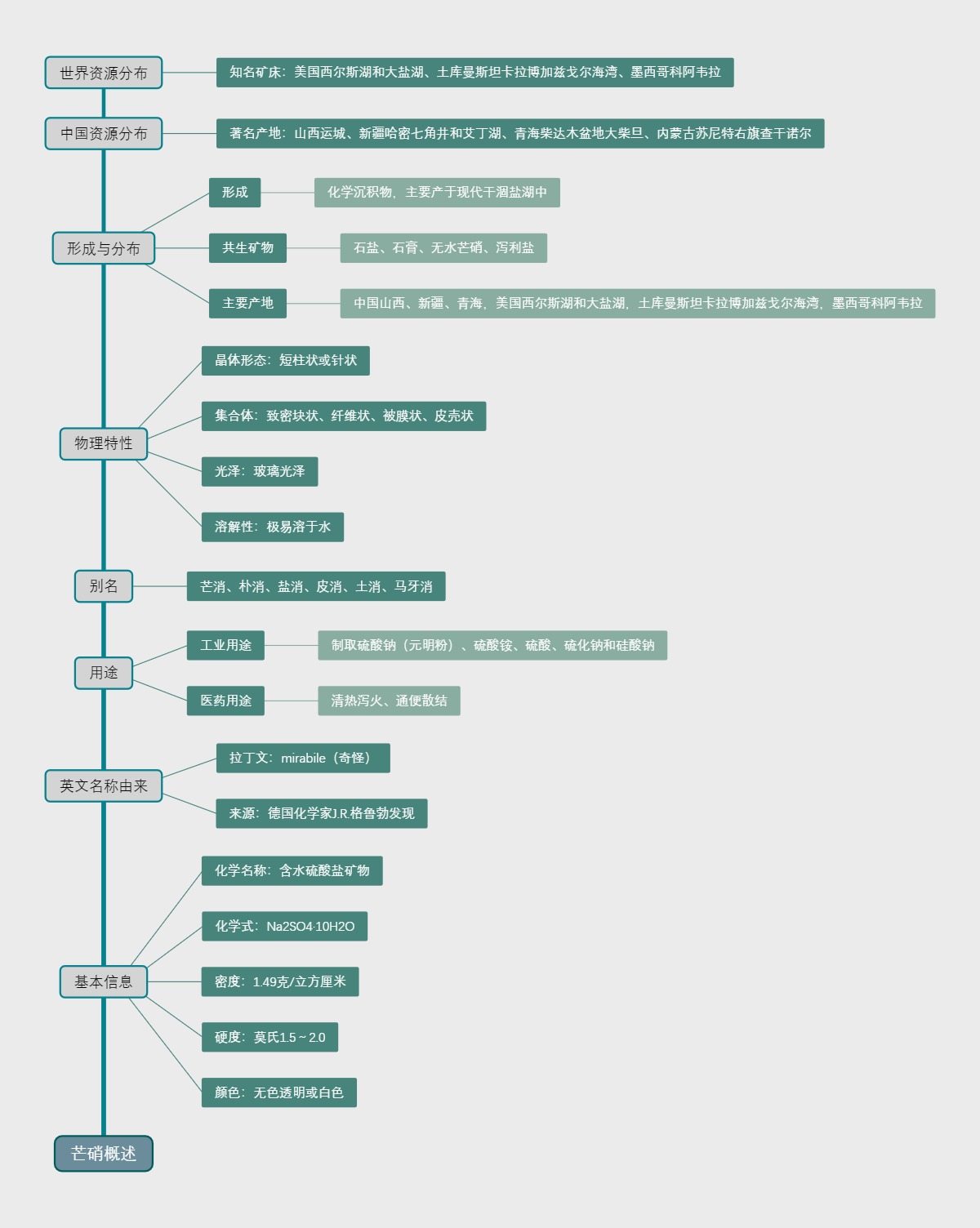 芒硝概述