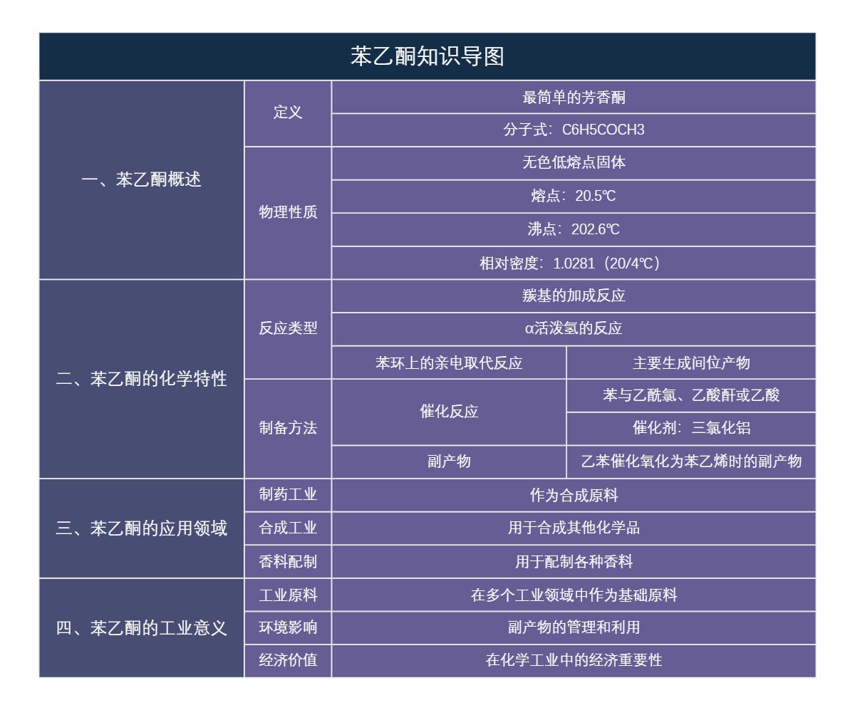 苯乙酮知识导图