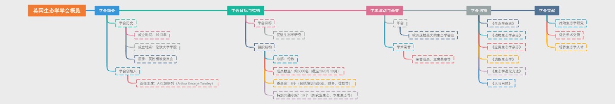 英国生态学学会概览