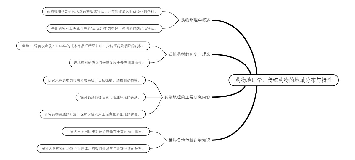 药物地理学：传统药物的地域分布与特性