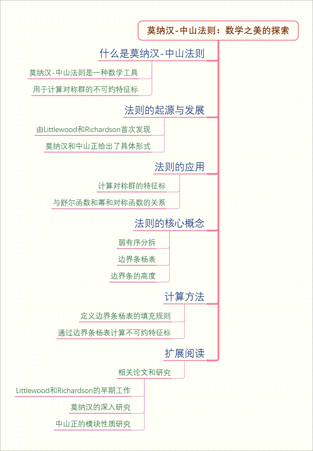 莫纳汉-中山法则：数学之美的探索